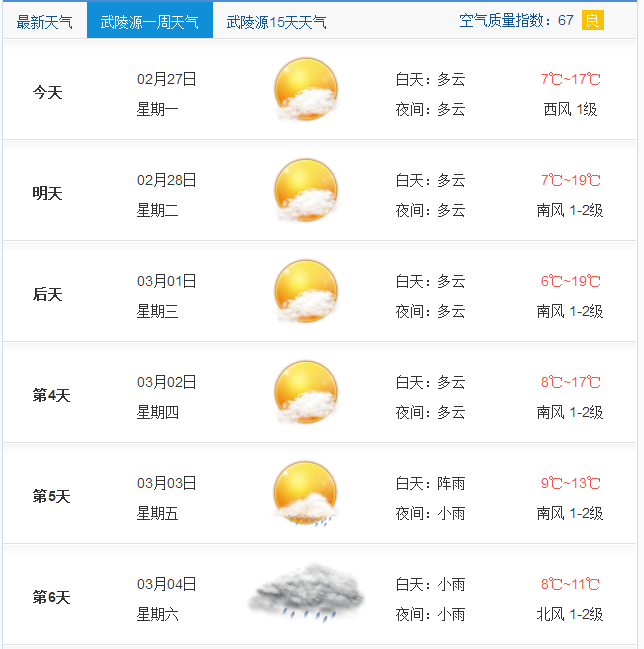 蜂蜂,你好!  查询 张家界 武陵源 最近天气预报如下