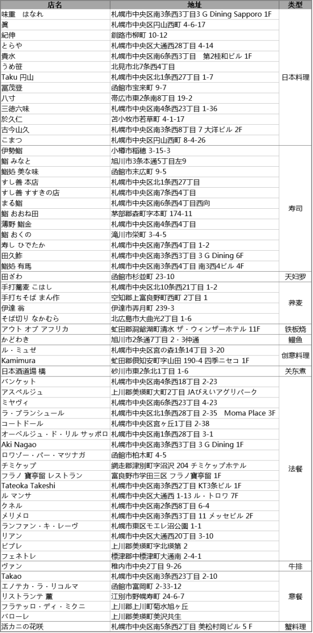 米其林一星人均消费_米其林一星的标志