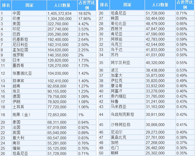 印度人口超过中国后果_印度人口分布(3)