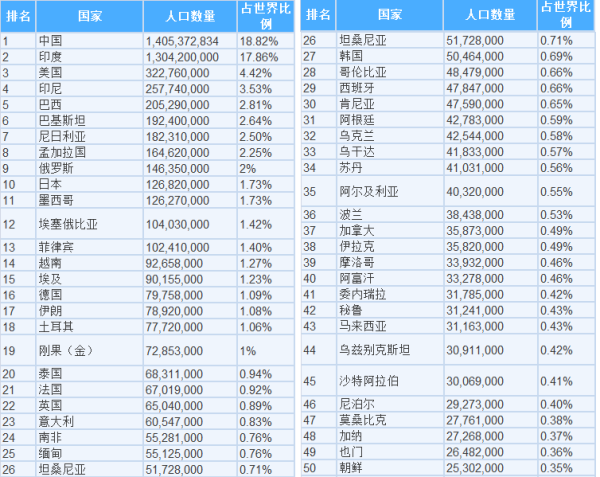 世界第一人口大国排名_菲律宾人口突破1亿(3)