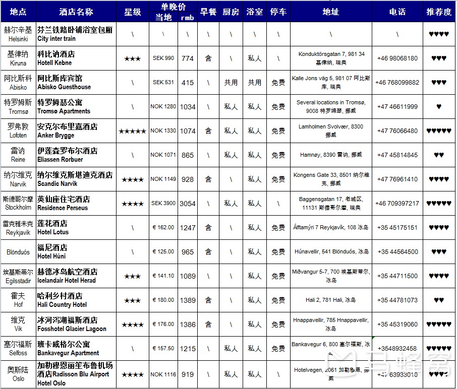 北歐自助遊攻略